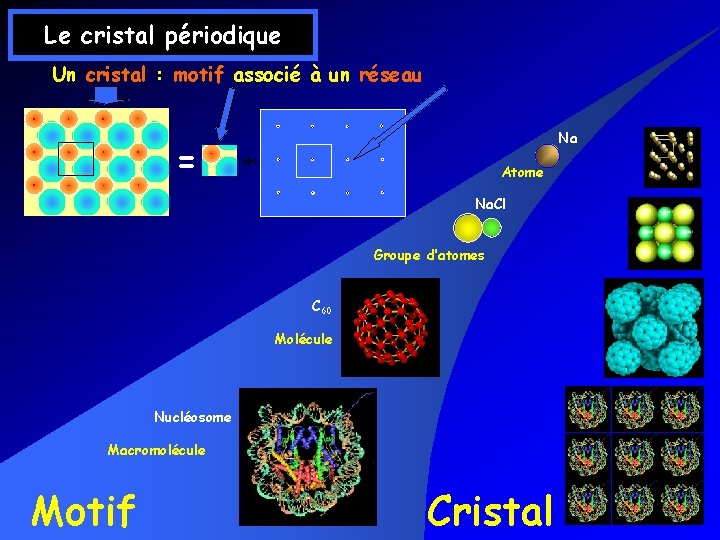 Le cristal périodique Un cristal : motif associé à un réseau Na = Atome Le cristal périodique Un cristal : motif associé à un réseau Na = Atome