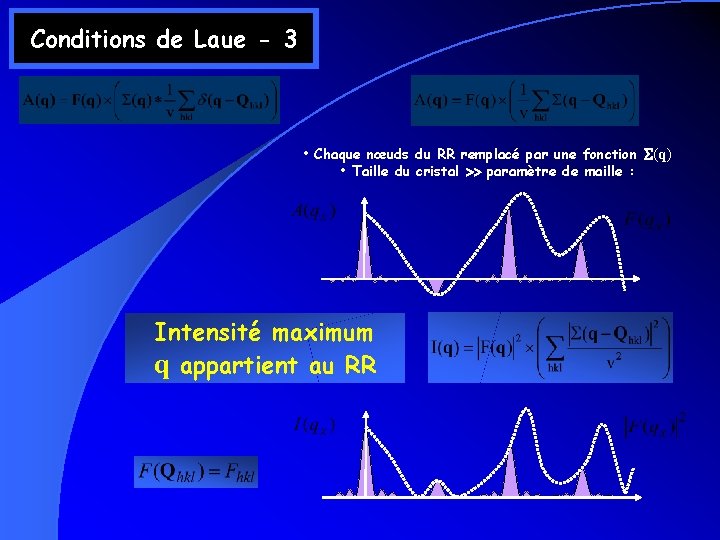 Conditions de Laue - 3 • Chaque nœuds du RR remplacé par une fonction Conditions de Laue - 3 • Chaque nœuds du RR remplacé par une fonction