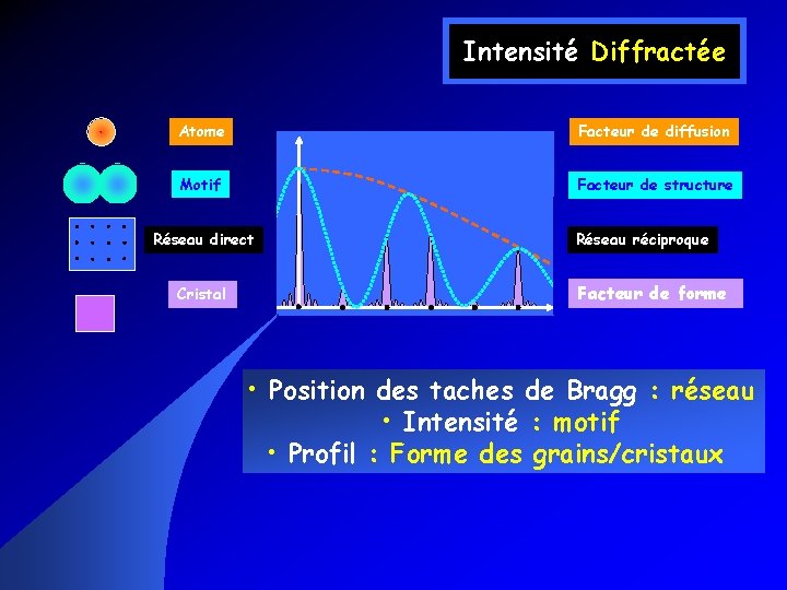 Intensité Diffractée Atome Facteur de diffusion Motif Facteur de structure Réseau direct Cristal Réseau Intensité Diffractée Atome Facteur de diffusion Motif Facteur de structure Réseau direct Cristal Réseau