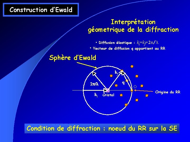 Construction d’Ewald Interprétation géometrique de la diffraction • • Diffusion élastique : ki=kf=2 p/l Construction d’Ewald Interprétation géometrique de la diffraction • • Diffusion élastique : ki=kf=2 p/l
