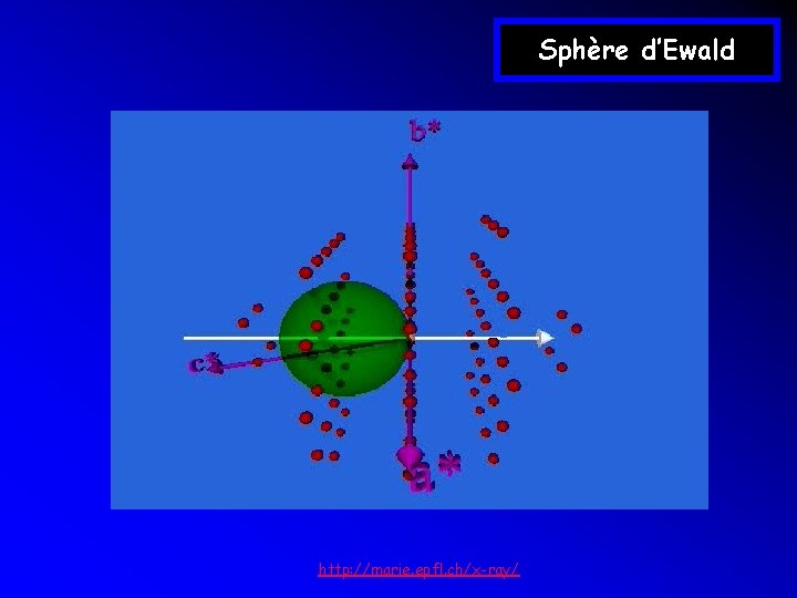 Sphère d’Ewald http: //marie. epfl. ch/x-ray/ Sphère d’Ewald http: //marie. epfl. ch/x-ray/