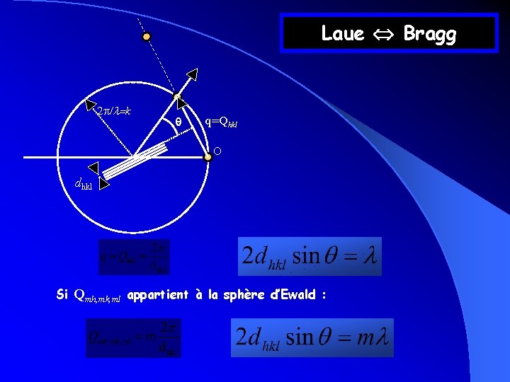 Laue Bragg 2 p/l=k q q=Qhkl O dhkl Si Qmh, mk, ml appartient à Laue Bragg 2 p/l=k q q=Qhkl O dhkl Si Qmh, mk, ml appartient à