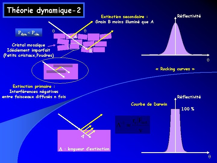 Théorie dynamique-2 Pdyn. < Pcin. Réflectivité Extinction secondaire : Grain B moins illuminé que Théorie dynamique-2 Pdyn. < Pcin. Réflectivité Extinction secondaire : Grain B moins illuminé que