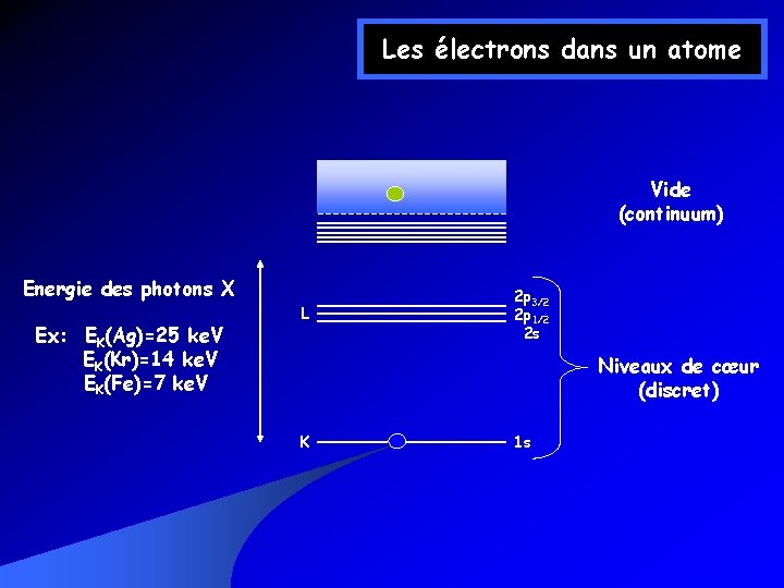 Les électrons dans un atome Vide (continuum) Energie des photons X Ex: EK(Ag)=25 ke. Les électrons dans un atome Vide (continuum) Energie des photons X Ex: EK(Ag)=25 ke.
