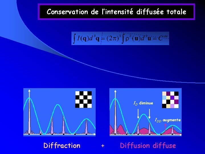 Conservation de l’intensité diffusée totale ID diminue IDD augmente Diffraction + Diffusion diffuse Conservation de l’intensité diffusée totale ID diminue IDD augmente Diffraction + Diffusion diffuse