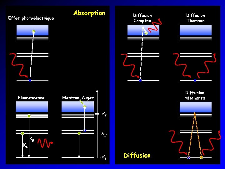 Effet photoélectrique Fluorescence Absorption Diffusion Compton Diffusion résonante Electron Auger -EF Ka Kb Diffusion Effet photoélectrique Fluorescence Absorption Diffusion Compton Diffusion résonante Electron Auger -EF Ka Kb Diffusion