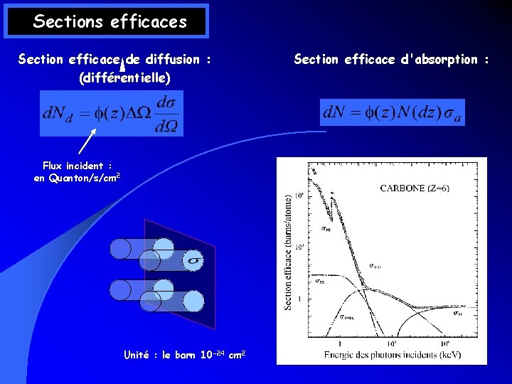 Sections efficaces Section efficace de diffusion : (différentielle) Flux incident : en Quanton/s/cm 2 Sections efficaces Section efficace de diffusion : (différentielle) Flux incident : en Quanton/s/cm 2