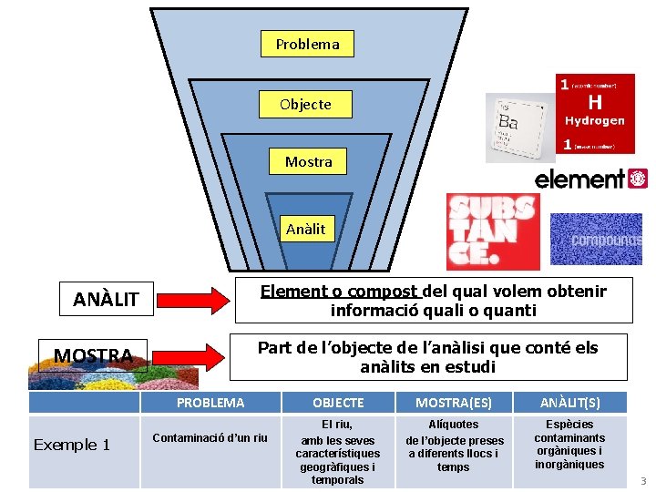 Problema Objecte Mostra Anàlit Element o compost del qual volem obtenir informació quali o