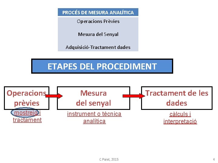 PROCÉS DE MESURA ANALÍTICA Operacions Prèvies Mesura del Senyal Adquisició-Tractament dades ETAPES DEL PROCEDIMENT