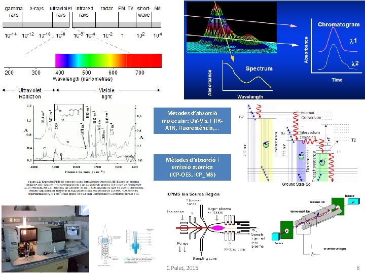 Mètodes d’absorció molecular: UV-Vis, FTIRATR, Fluorescència, . . . Mètodes d’absorció i emissió atòmica