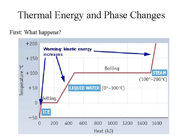 Thermal Energy and Phase Changes First: What happens? 