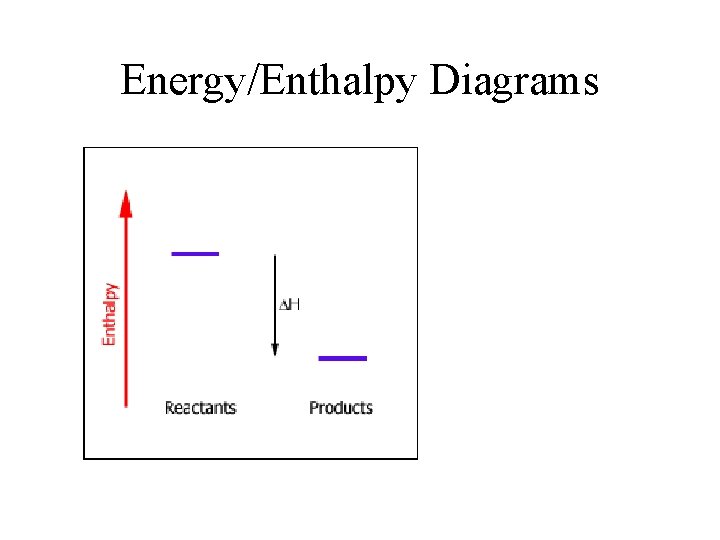 Energy/Enthalpy Diagrams 
