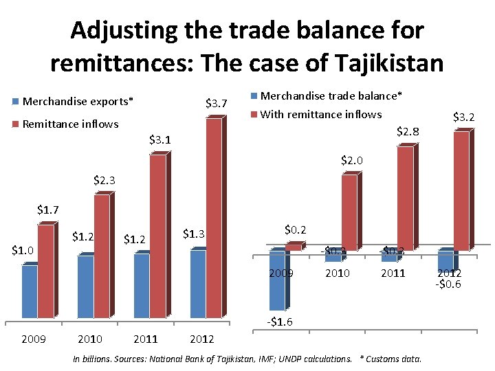 Adjusting the trade balance for remittances: The case of Tajikistan Merchandise exports* $3. 7 Adjusting the trade balance for remittances: The case of Tajikistan Merchandise exports* $3. 7