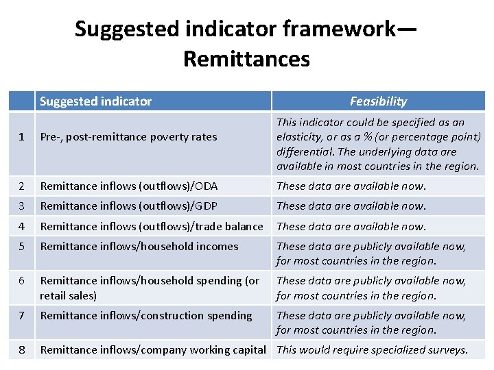 Suggested indicator framework— Remittances Suggested indicator Feasibility This indicator could be specified as an Suggested indicator framework— Remittances Suggested indicator Feasibility This indicator could be specified as an