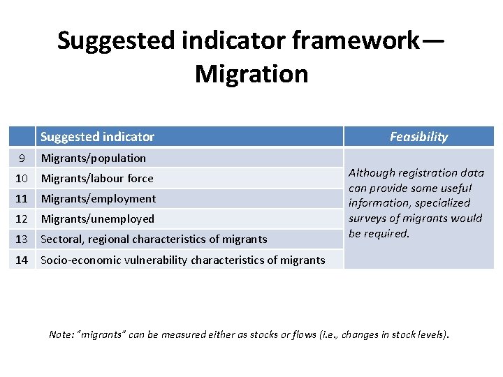 Suggested indicator framework— Migration Suggested indicator 9 Migrants/population 10 Migrants/labour force 11 Migrants/employment 12 Suggested indicator framework— Migration Suggested indicator 9 Migrants/population 10 Migrants/labour force 11 Migrants/employment 12