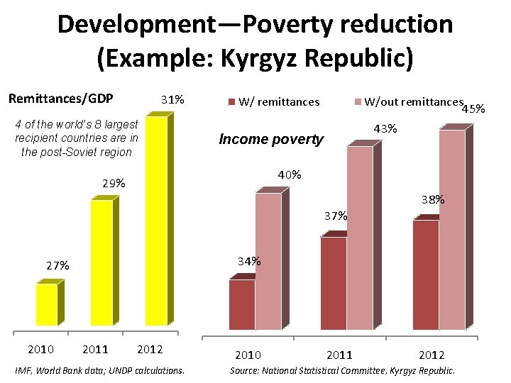 Development—Poverty reduction (Example: Kyrgyz Republic) Remittances/GDP 31% 4 of the world’s 8 largest recipient Development—Poverty reduction (Example: Kyrgyz Republic) Remittances/GDP 31% 4 of the world’s 8 largest recipient