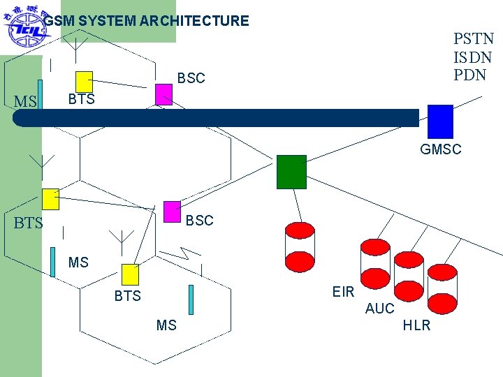 GSM SYSTEM ARCHITECTURE PSTN ISDN PDN BSC MS BTS MSC/VLR GMSC BTS MS EIR
