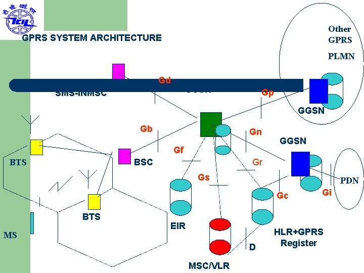 Other GPRS SYSTEM ARCHITECTURE PLMN Gd SMS-GMSC SMS-INMSC SGSN Gp GGSN Gb Gn Gf