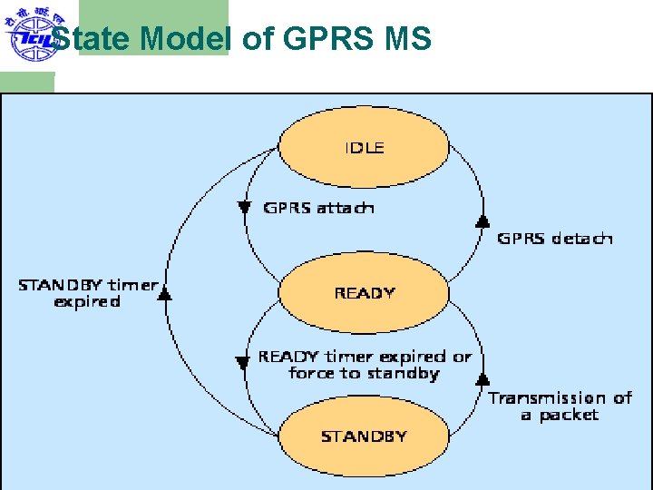 State Model of GPRS MS 