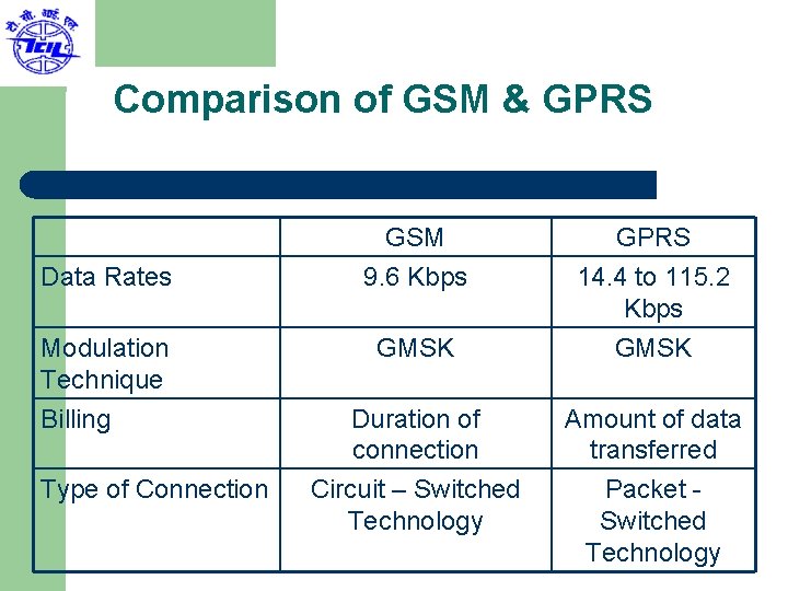 Comparison of GSM & GPRS Data Rates Modulation Technique Billing Type of Connection GSM