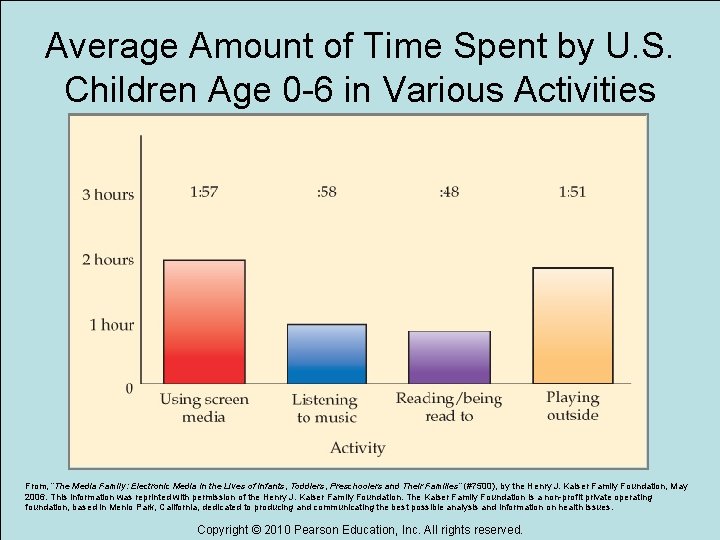 Average Amount of Time Spent by U. S. Children Age 0 -6 in Various