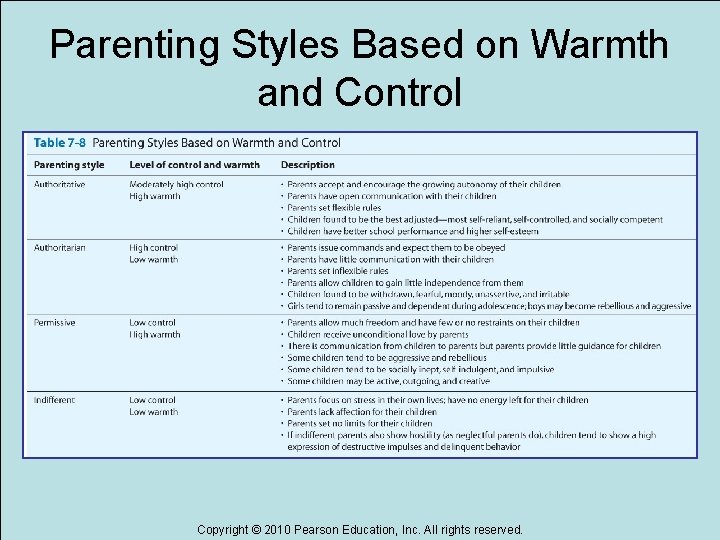 Parenting Styles Based on Warmth and Control Copyright © 2010 Pearson Education, Inc. All