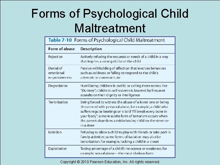 Forms of Psychological Child Maltreatment Copyright © 2010 Pearson Education, Inc. All rights reserved.