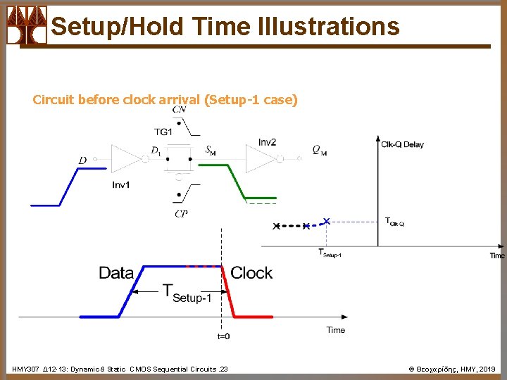 Setup/Hold Time Illustrations Circuit before clock arrival (Setup-1 case) ΗΜΥ 307 Δ 12 -13: