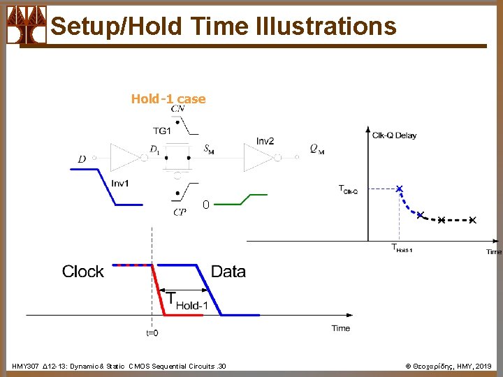 Setup/Hold Time Illustrations Hold-1 case 0 ΗΜΥ 307 Δ 12 -13: Dynamic& Static CMOS