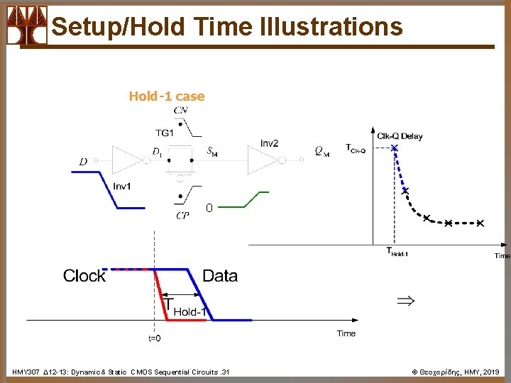 Setup/Hold Time Illustrations Hold-1 case 0 ΗΜΥ 307 Δ 12 -13: Dynamic& Static CMOS