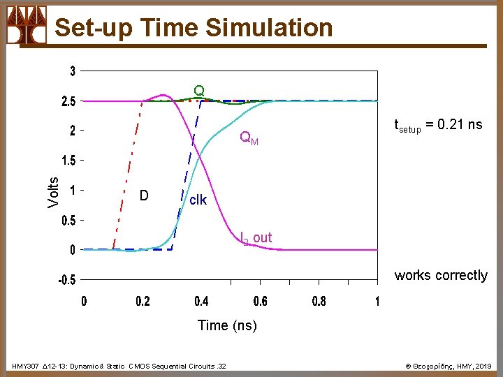 Set-up Time Simulation Q Volts QM D tsetup = 0. 21 ns clk I