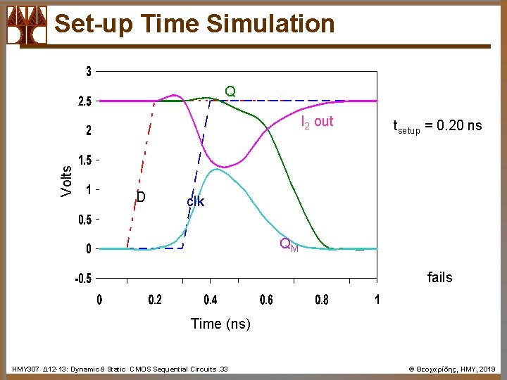 Set-up Time Simulation Q Volts I 2 out D tsetup = 0. 20 ns