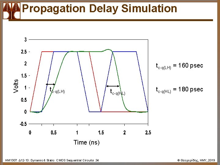 Propagation Delay Simulation Volts tc-q(LH) = 160 psec tc-q(LH) tc-q(HL) = 180 psec Time