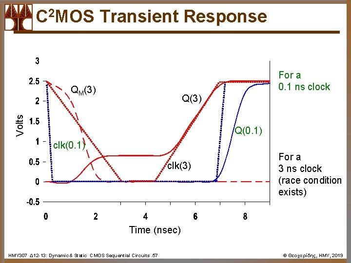 C 2 MOS Transient Response For a 0. 1 ns clock QM(3) Volts Q(3)