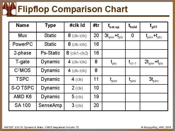 Flipflop Comparison Chart Name Type #clk ld #tr tset-up thold tp. FF Mux Static