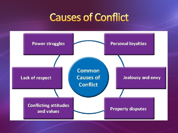 Causes of Conflict Power struggles Lack of respect Conflicting attitudes and values Personal loyalties