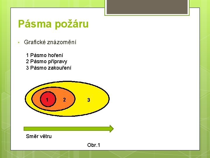 Pásma požáru • Grafické znázornění 1 Pásmo hoření 2 Pásmo přípravy 3 Pásmo zakouření