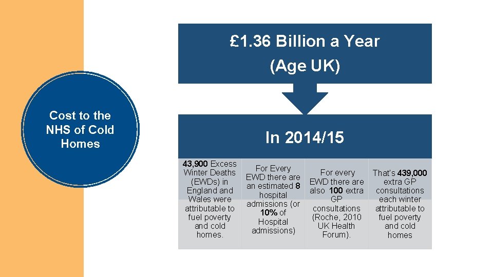 £ 1. 36 Billion a Year (Age UK) Cost to the NHS of Cold