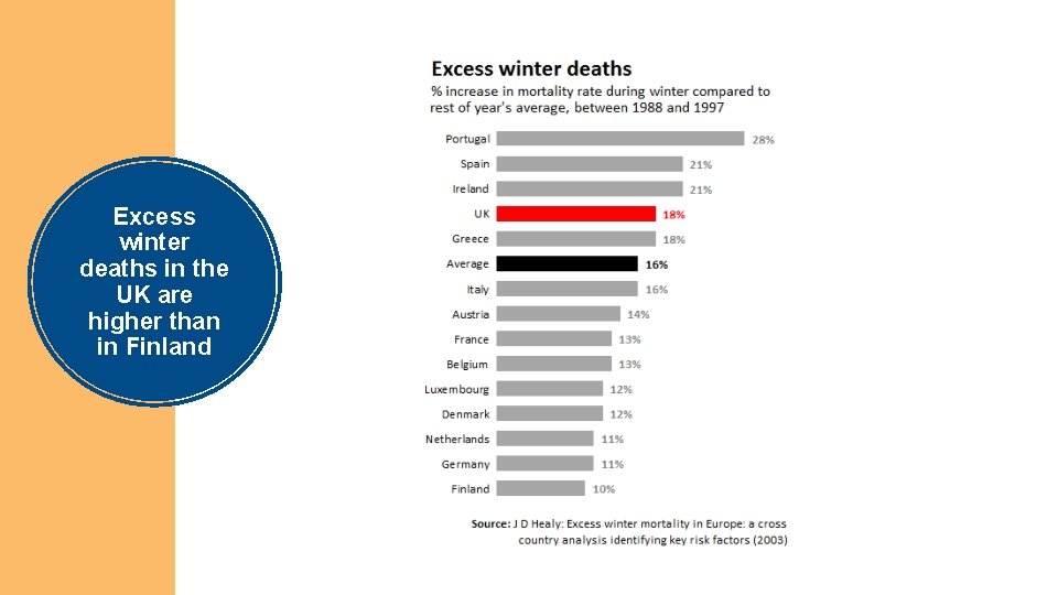 Excess winter deaths in the UK are higher than in Finland 