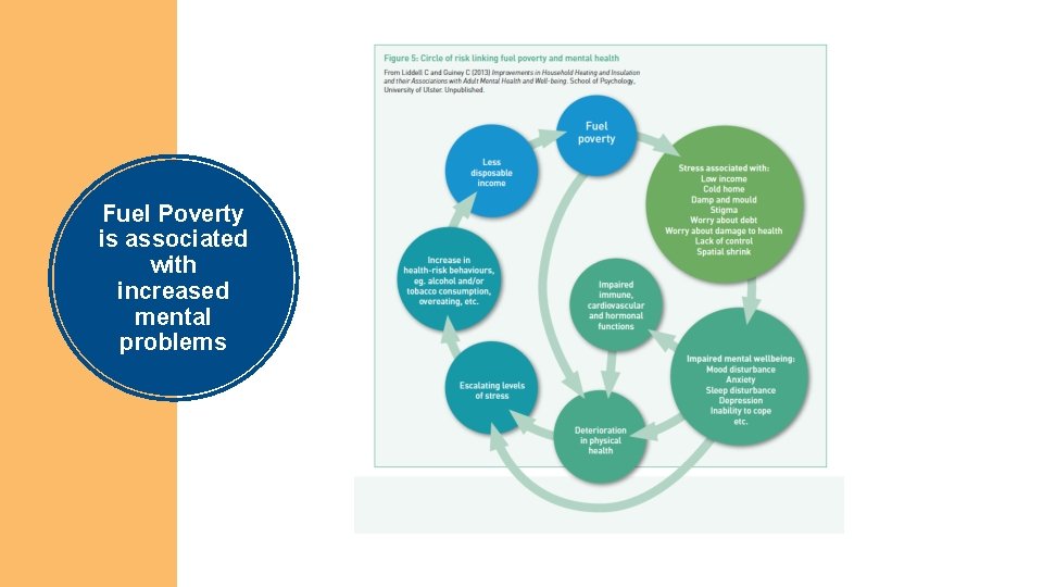 Fuel Poverty is associated with increased mental problems 