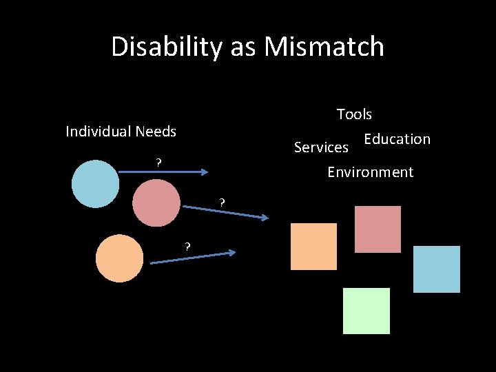 Disability as Mismatch Tools Individual Needs Services Education ? Environment ? ? 