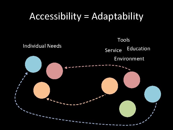 Accessibility = Adaptability Individual Needs Tools Service Education Environment 
