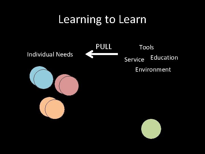 Learning to Learn Individual Needs PULL Tools Service Education Environment 