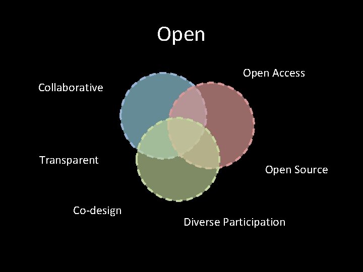 Open Collaborative Transparent Co-design Open Access Open Source Diverse Participation 