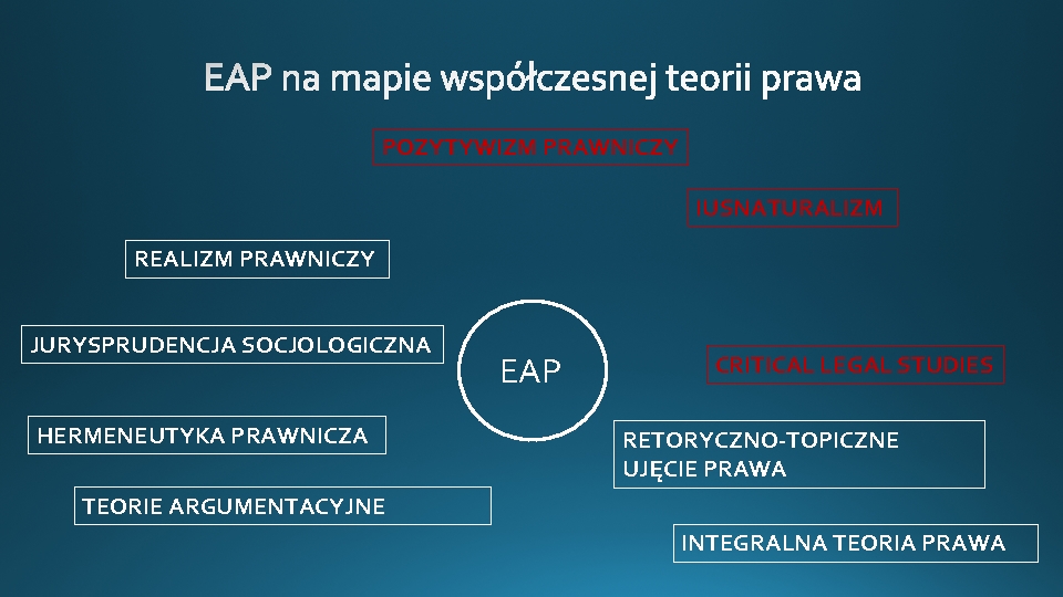 POZYTYWIZM PRAWNICZY IUSNATURALIZM REALIZM PRAWNICZY JURYSPRUDENCJA SOCJOLOGICZNA HERMENEUTYKA PRAWNICZA EAP CRITICAL LEGAL STUDIES RETORYCZNO-TOPICZNE