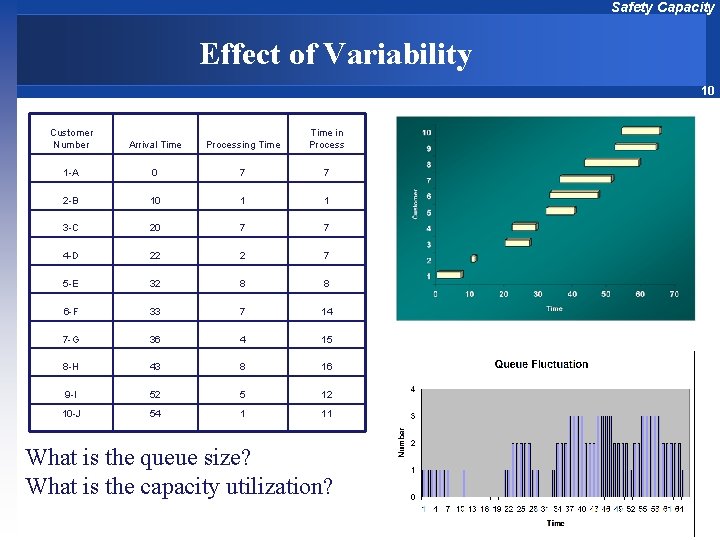 Safety Capacity Effect of Variability 10 Customer Number Arrival Time Processing Time in Process