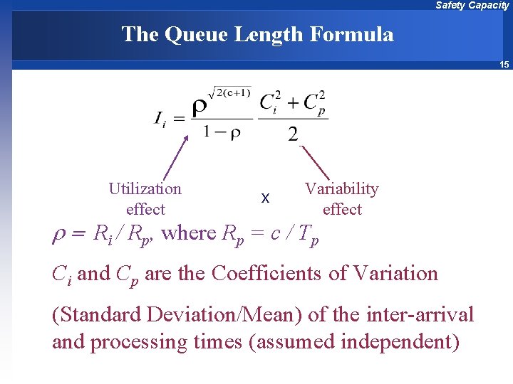 Safety Capacity The Queue Length Formula 15 Utilization effect x Variability effect Ri /