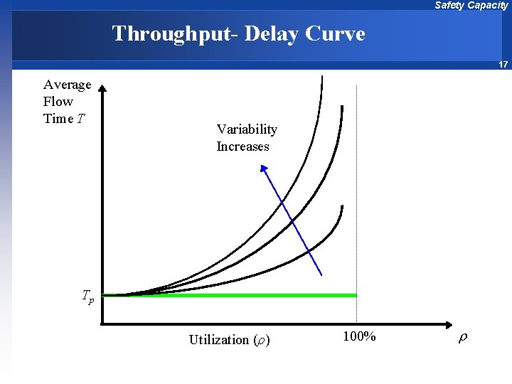 Safety Capacity Throughput- Delay Curve 17 Average Flow Time T Variability Increases Tp Utilization