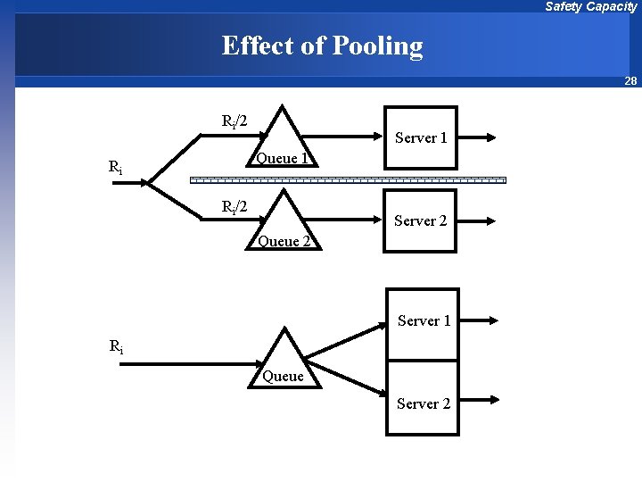 Safety Capacity Effect of Pooling 28 Ri/2 Server 1 Queue 1 Ri Ri/2 Server