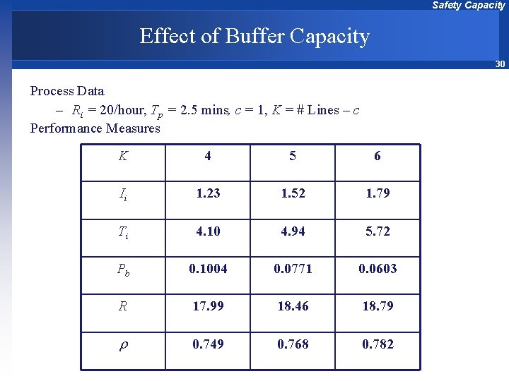 Safety Capacity Effect of Buffer Capacity 30 Process Data – Ri = 20/hour, Tp